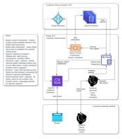 Relait Architecture