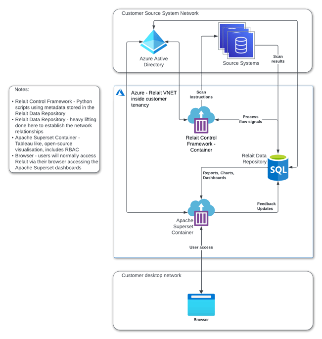 Relait Infrastructure - Azure Infra