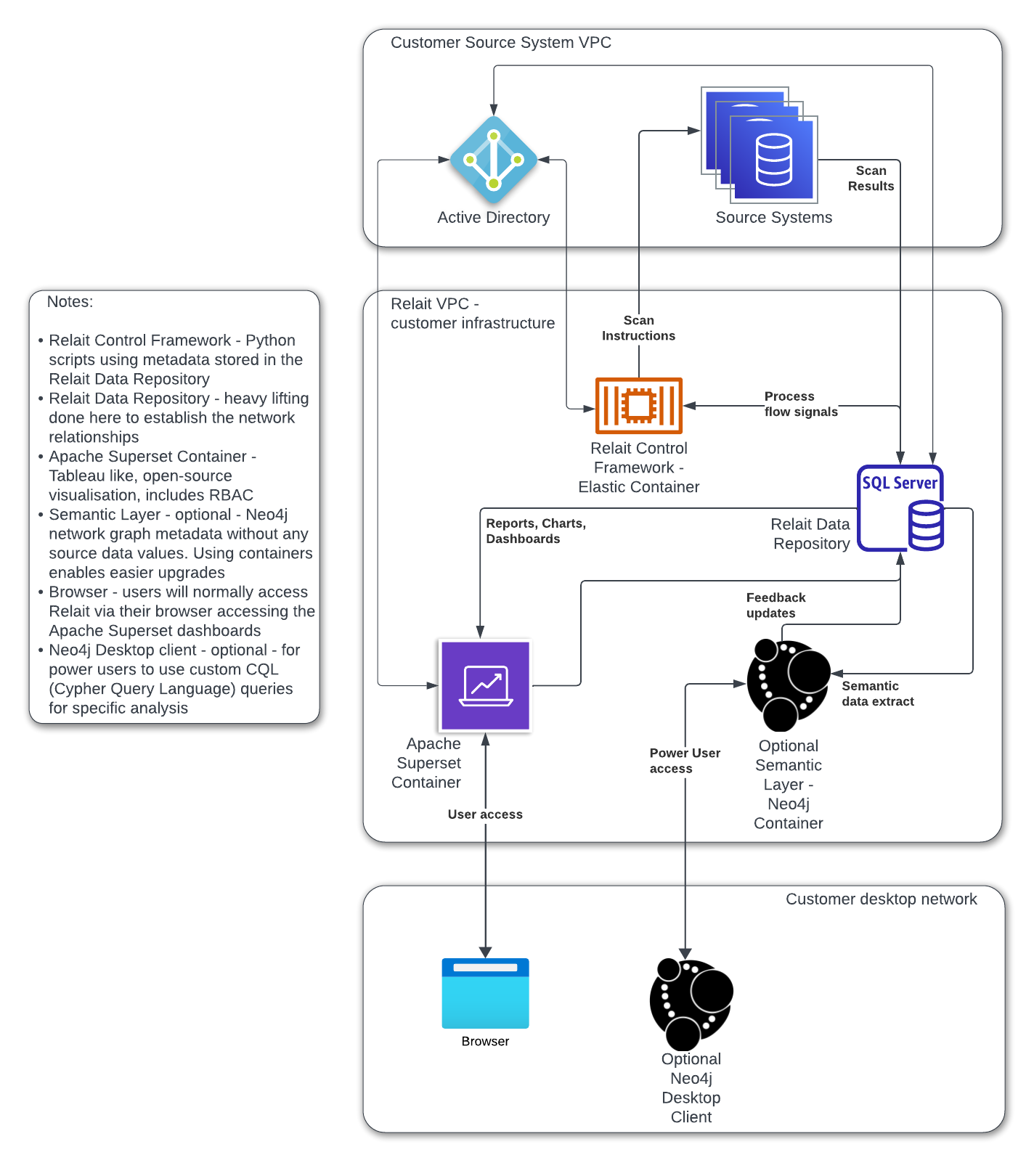 Relait Architecture